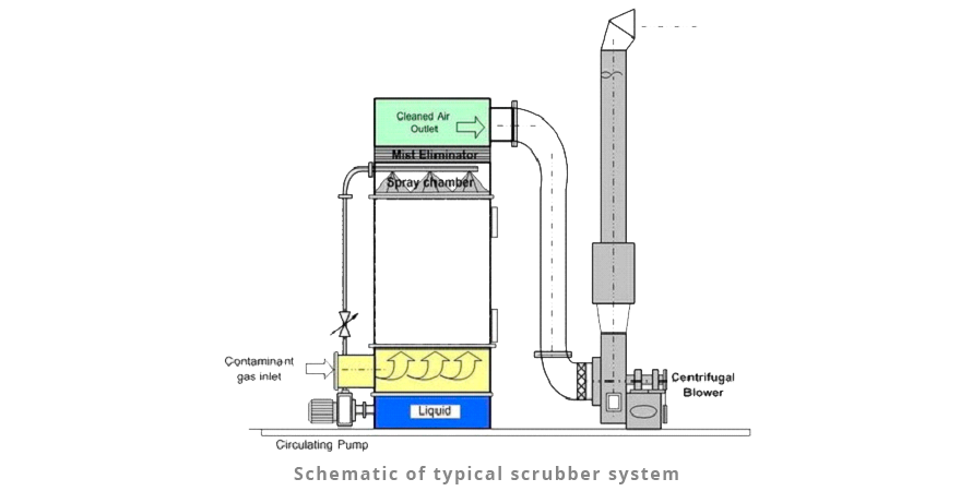 Schematic-of-typical-scrubber-system